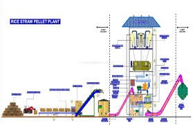Biomass Pellet Plant